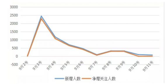 a135 精细化万字复盘：如何瞬间让裂变平台崩溃，一小时引流上万人？