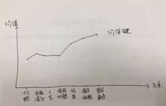 a2120 关于新品推广，我有几点思考