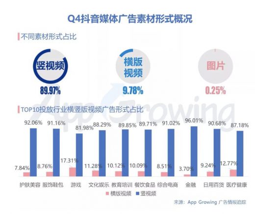 a839 2019年Q4抖音媒体广告投放分析