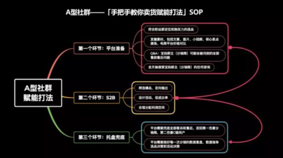 a365 宝妈社群转化的三种套路，精细化选品、贴心服务、群内直接成交