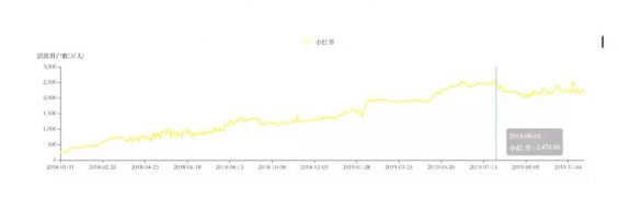 a284 小红书，会因为直播一路大红吗？