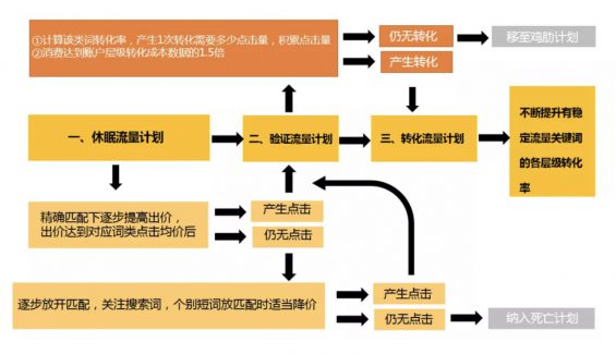 a454 浅谈SEM广告工业化投放，实现规模放量的四阶引擎