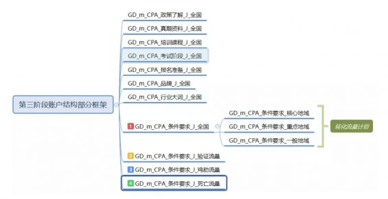 a549 浅谈SEM广告工业化投放，实现规模放量的四阶引擎