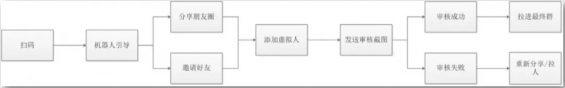 a456 深度复盘 | 两天裂变4000精准本地高校流量，我是这样做到的！