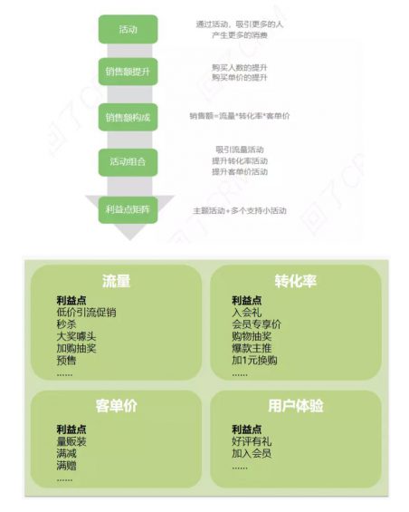 a327 如何提升短信转化率？（上）：人群筛选