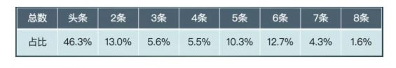 a572 公众号投放易被忽视的12个细节，至少提高35%转化率！