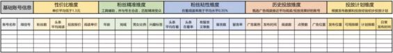 a1031 公众号投放易被忽视的12个细节，至少提高35%转化率！