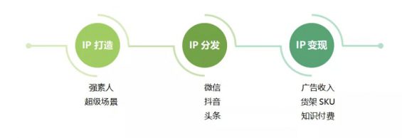 a481 3条视频卖出100万，付费转化率11%，餐饮博主梳理了1个私域新模型