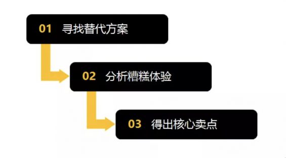 a387 如何找到核心卖点？3句提问，让卖点自己“冒出来”