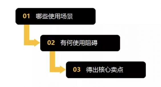 a476 如何找到核心卖点？3句提问，让卖点自己“冒出来”