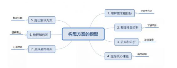 a472 如何条理清晰地写一份策划方案？