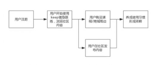 a377 Keep活跃用户的技巧！