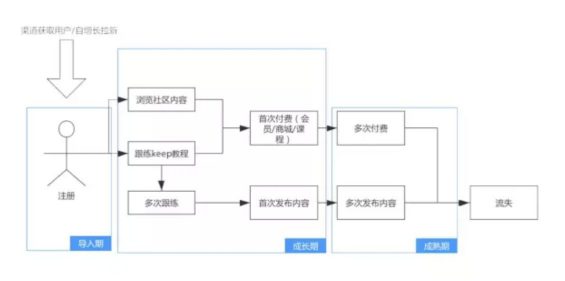 a467 Keep活跃用户的技巧！