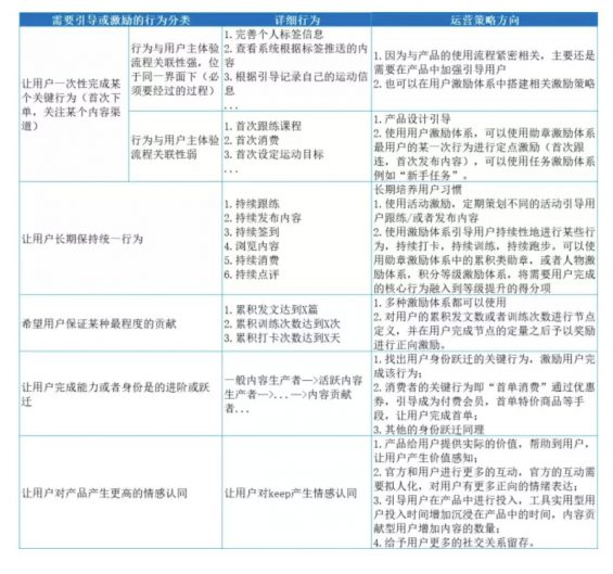 a1910 Keep活跃用户的技巧！