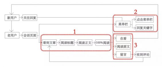 a277 掌握这3点，做好公众号运营与高转化并不难