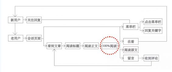 a370 掌握这3点，做好公众号运营与高转化并不难