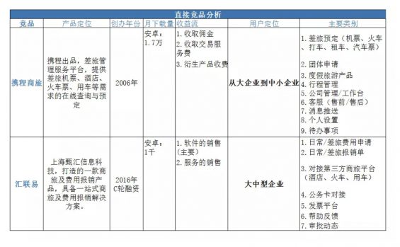 a556 以商旅行业为例，如何写一份竞品分析？