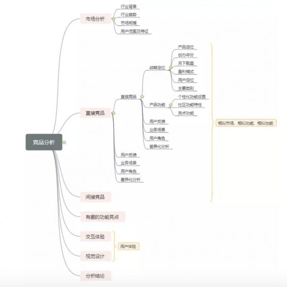 a1710 以商旅行业为例，如何写一份竞品分析？