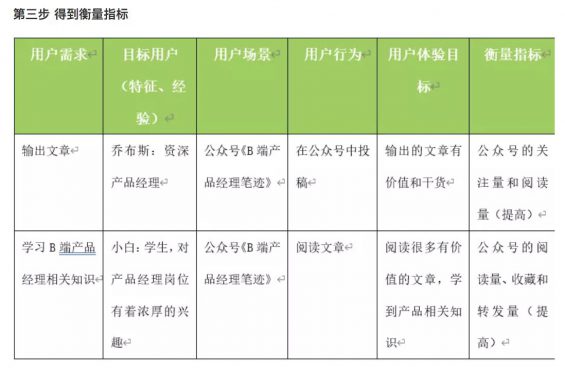 a640 以个人公众号为例，解析产品设计业务需求分析模型