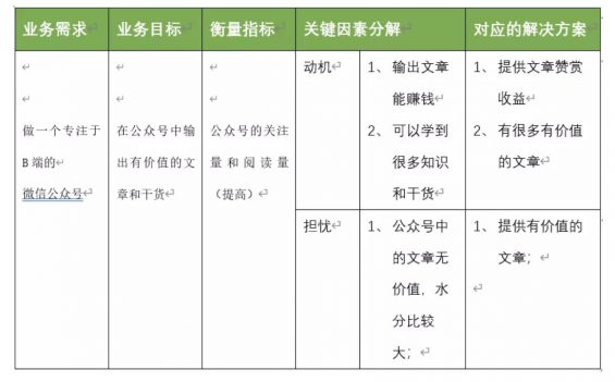 a1119 以个人公众号为例，解析产品设计业务需求分析模型