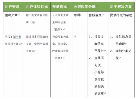 a1215 以个人公众号为例，解析产品设计业务需求分析模型