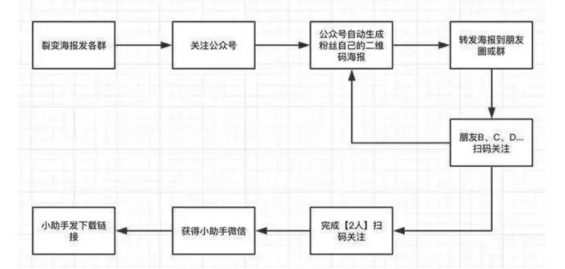 a265 裂变涨粉怎么做？抓住这3点就够了