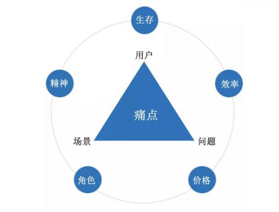 a443 用户增长前置，突破用户增长的怪圈