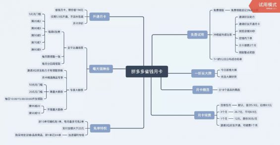 a251 拼多多省钱月卡：付费会员的新玩法