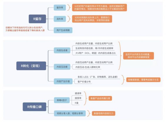 a535 以「抖音」为例，分析互联网数据指标体系的搭建