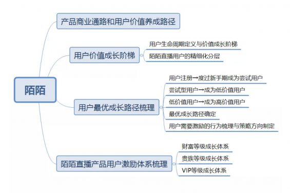 a246 一探陌陌直播用户体系，如何让用户付费