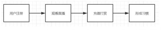 a340 一探陌陌直播用户体系，如何让用户付费