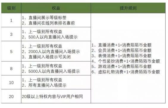 a1212 一探陌陌直播用户体系，如何让用户付费