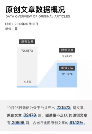 a231 2019年微信公众号文章数据报告