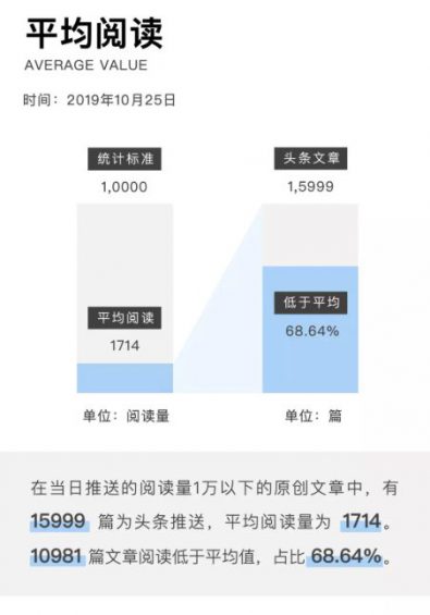 a328 2019年微信公众号文章数据报告