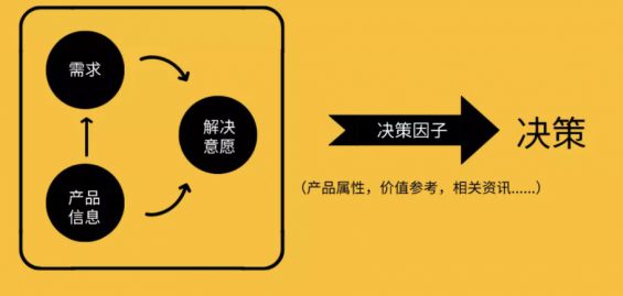 a6 挖掘用户购买决策的关键点，让消费者非你不选！