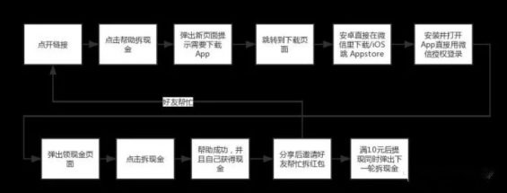 a364 拼多多如何通过现金来进行拉新？