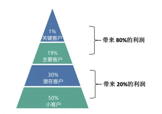 a269 聊一聊用户分级，二八原则不是万金油