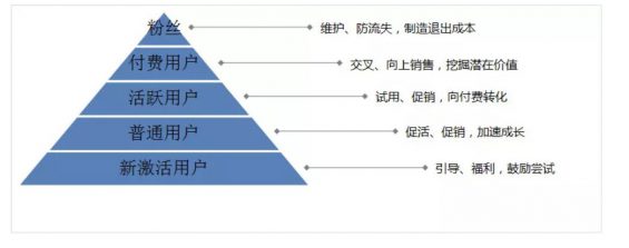 a636 聊一聊用户分级，二八原则不是万金油