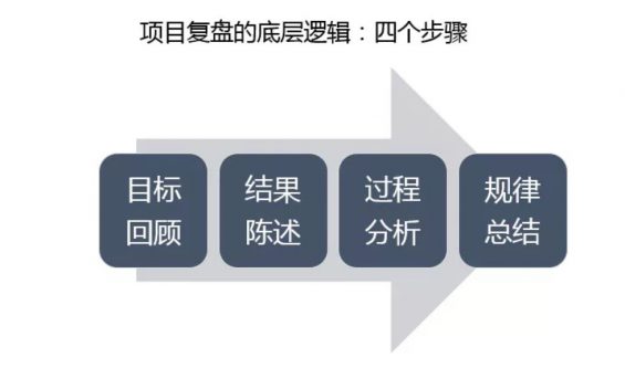 a237 一个完整的项目复盘到底要怎么做？