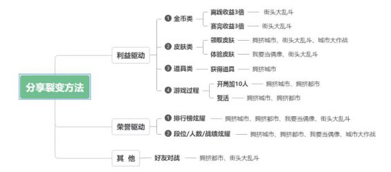 a223 街头大乱斗2000万用户的增长复盘：我们用这套策略即可