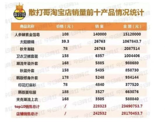 a78 直播3小时捞金1500万，这平台为何如此带货？