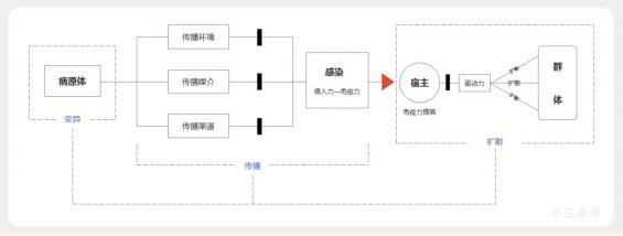 a23416 病毒学中的裂变增长奥义：用户增长全链路拆解