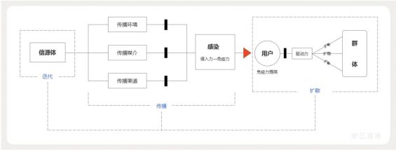 a33013 病毒学中的裂变增长奥义：用户增长全链路拆解