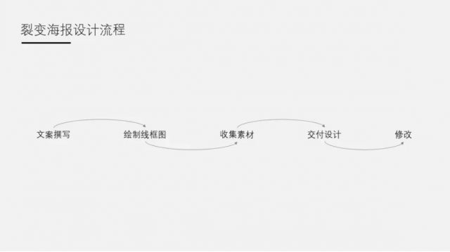 a7151 九千字解析裂变海报的设计方法论