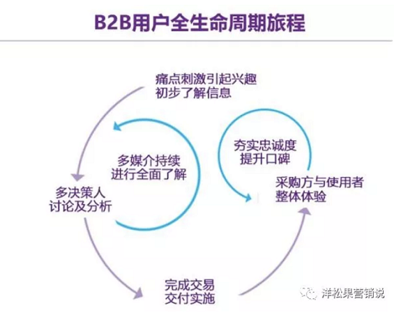 a517 几个常用的B2B企业“规模化”增长方法