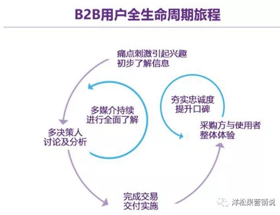 a105 几个常用的B2B企业“规模化”增长方法