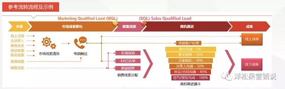 a1111 几个常用的B2B企业“规模化”增长方法