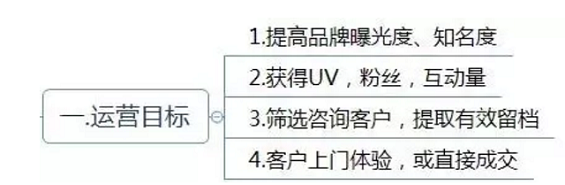 a223 运营方案怎么写？这有1份完整的思维导图框架供你参考