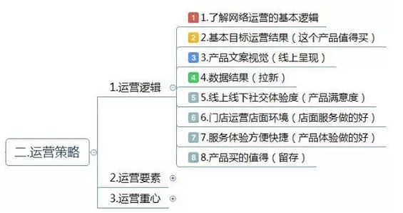 a320 运营方案怎么写？这有1份完整的思维导图框架供你参考