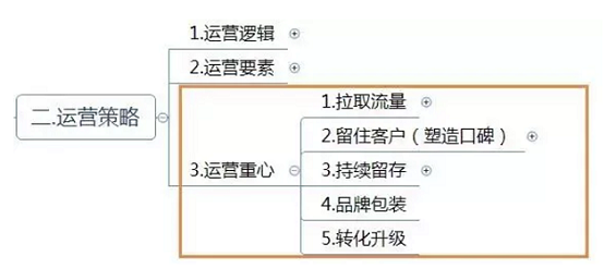 a515 运营方案怎么写？这有1份完整的思维导图框架供你参考